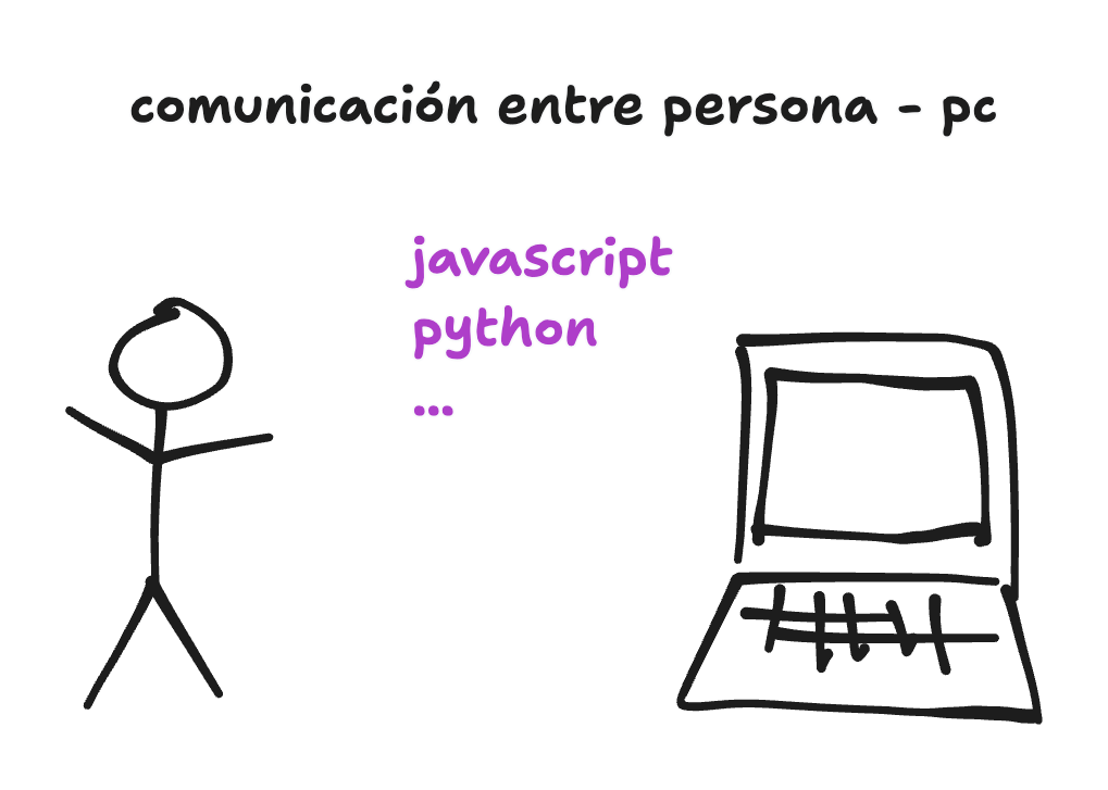 Comunicación entre persona y pc