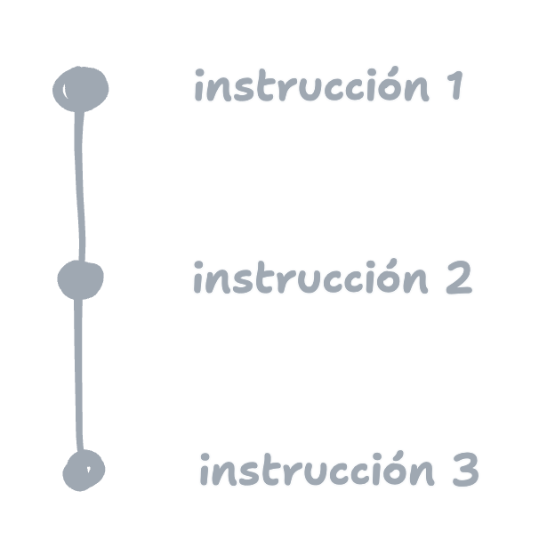 Representación visual de orden de ejecución