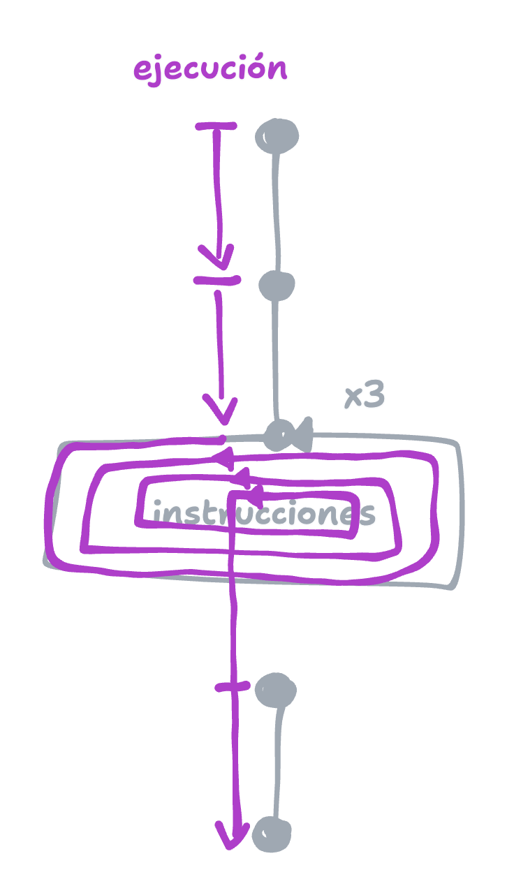 Representación visual de ejecución de un programa con ciclos