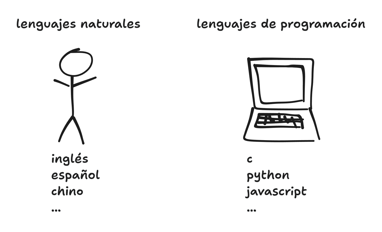 Ilustración lenguajes naturales y lenguajes de programación