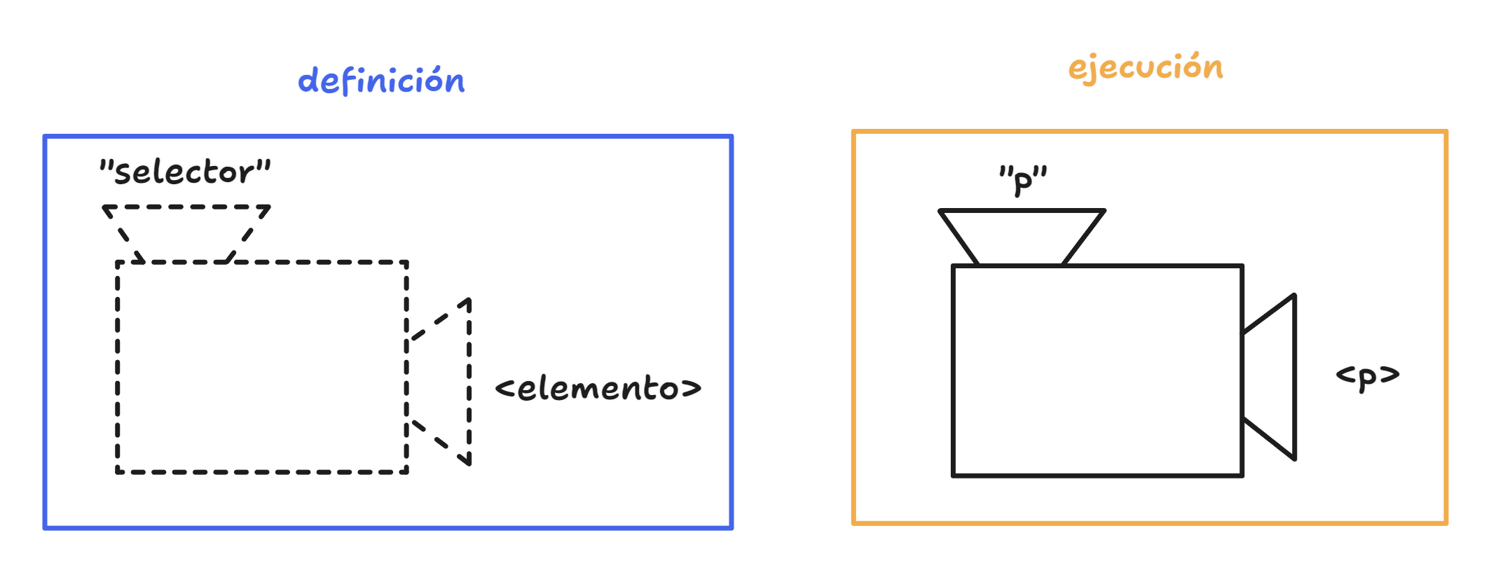 Analogía de querySelector()